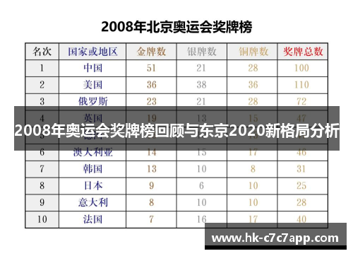 2008年奥运会奖牌榜回顾与东京2020新格局分析 2008年奥运会奖牌榜回顾与东京2020新格局分析